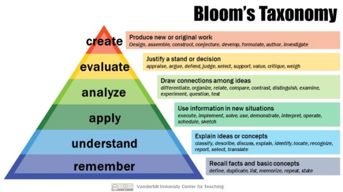 Bloom's-Taxonomy https cft.vanderbilt.edu guides-sub-pages blooms-taxonomy